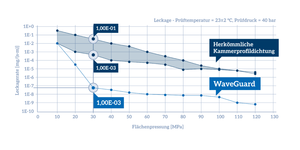 Vergleich Leckageklassen