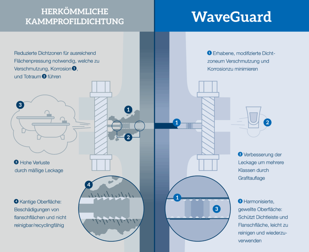 Vergleich WaveGuard und herkommliche Kammdichtungen